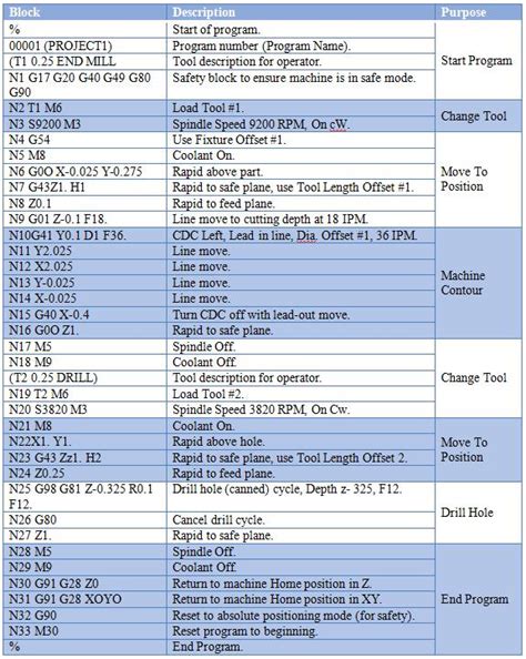 cnc machine m code and g code|g and m codes explained.